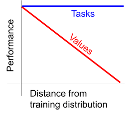 Chart: looks just like the last chart except the downward line is labeled "values" and the horizontal line is labeled "tasks"