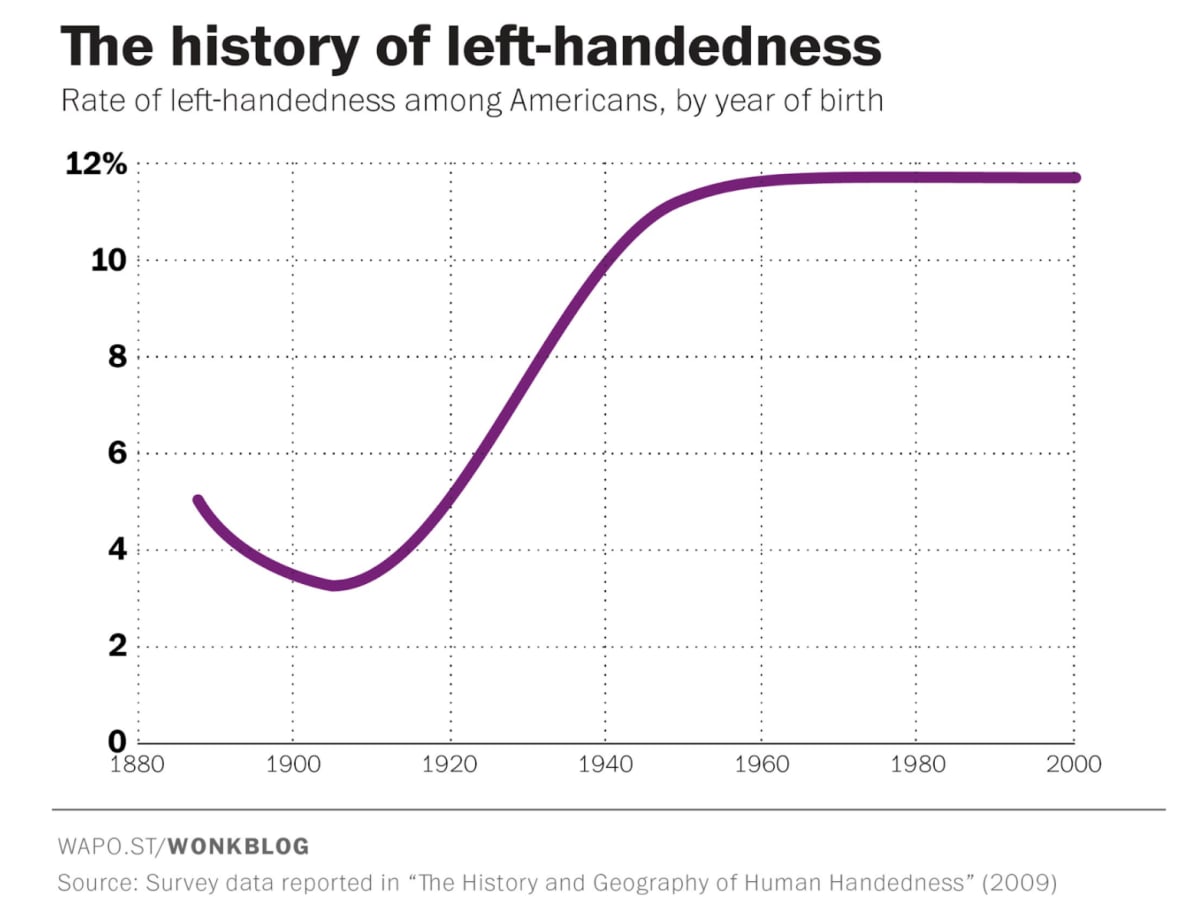 Graph showing proportion of left-handed people rising from 1900 to 2000, from 4% to 12%
