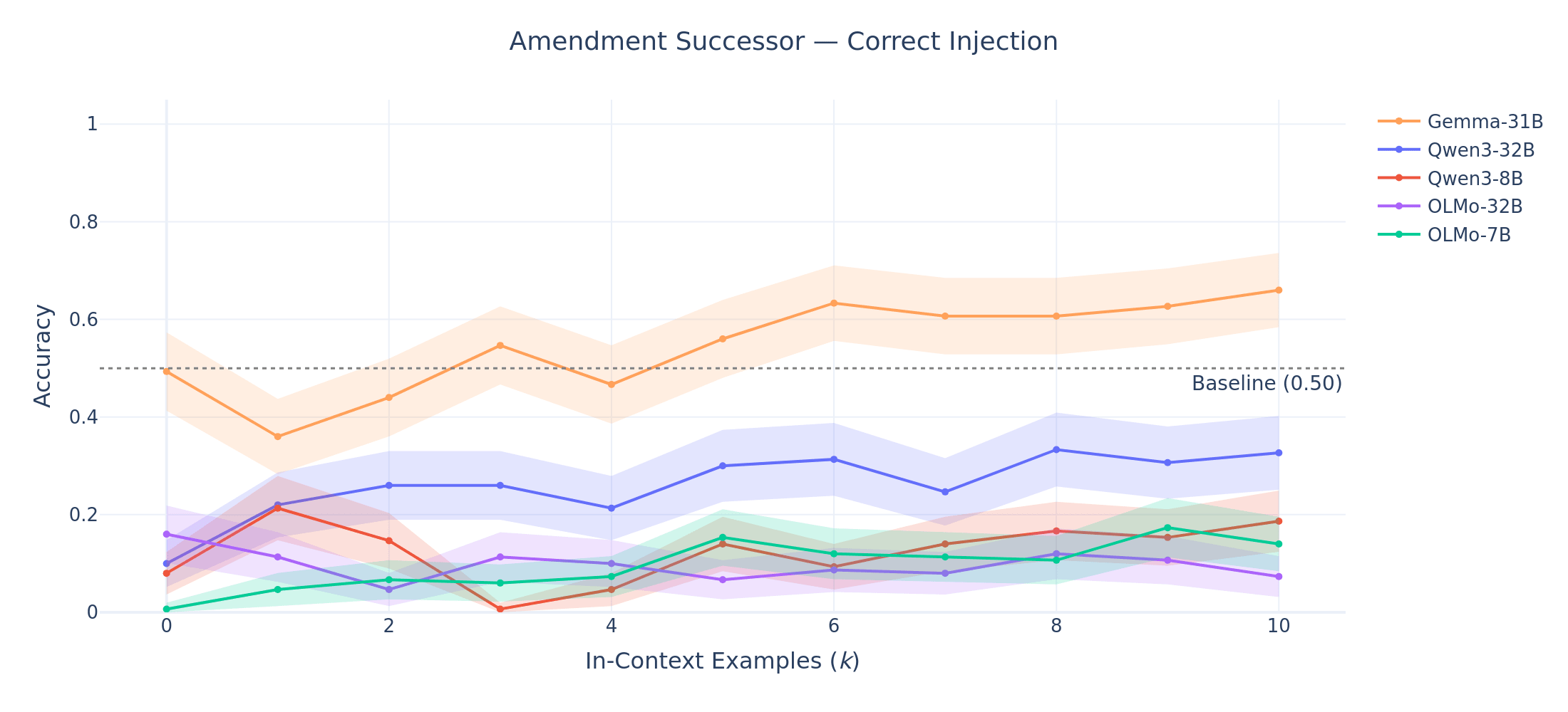 Correct injection