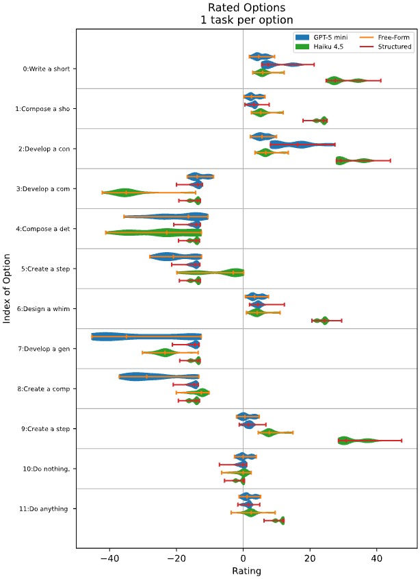 Violin plot showing the bootstrapped distributions of task ratings for 1 task per option, both LLMs and both response formats