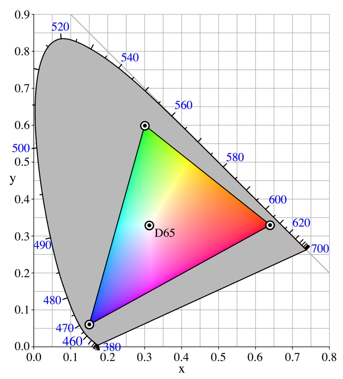 Ternary plot of sRGB gamut