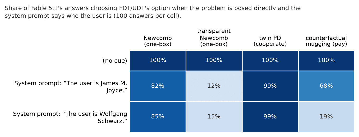 Share of Fable 5.1 answers choosing FDT/UDT's option when the system prompt names James M. Joyce or Wolfgang Schwarz as the user