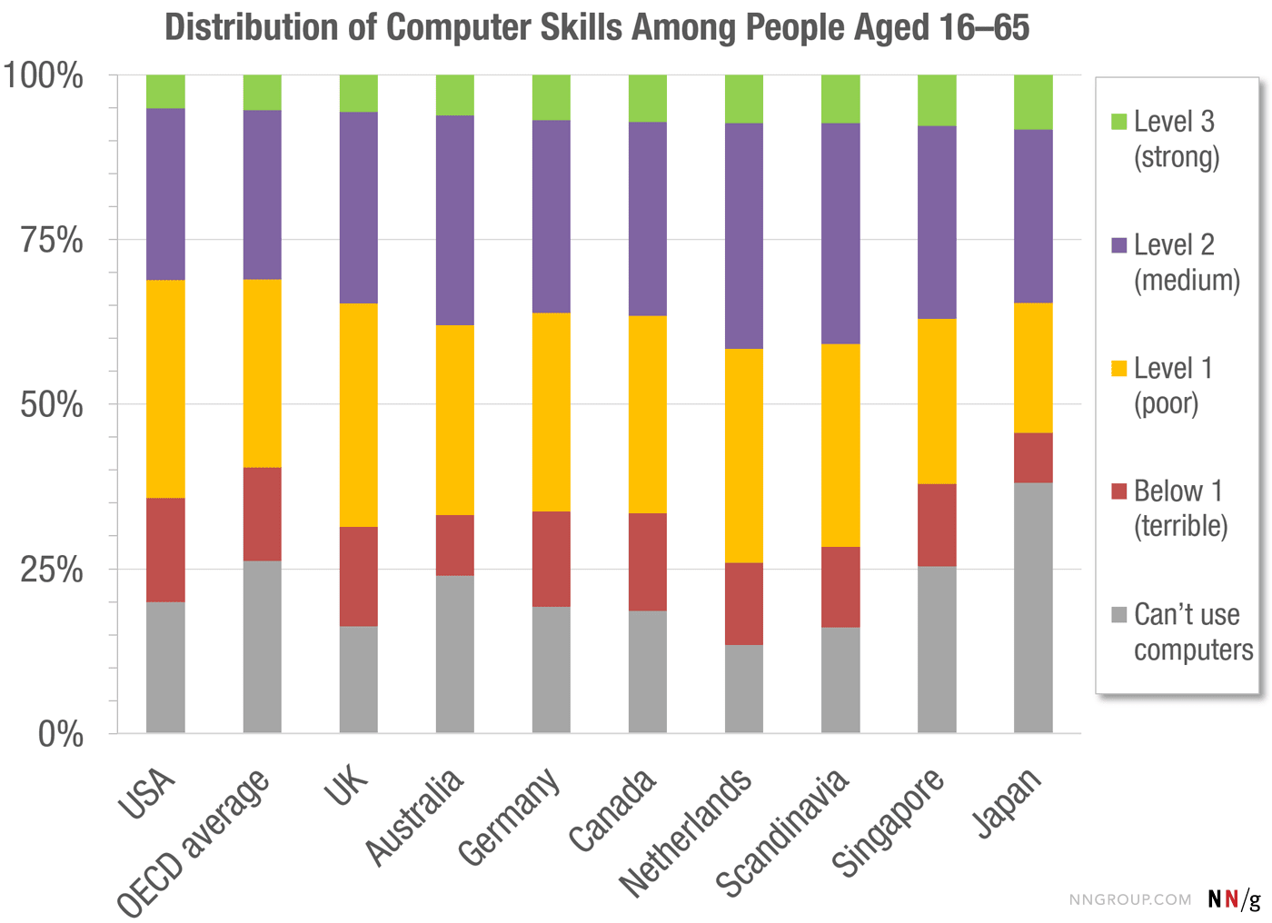 Data from the OECD study of technical skills show the distribution among skill levels across countries as well as the average for all OECD countries.