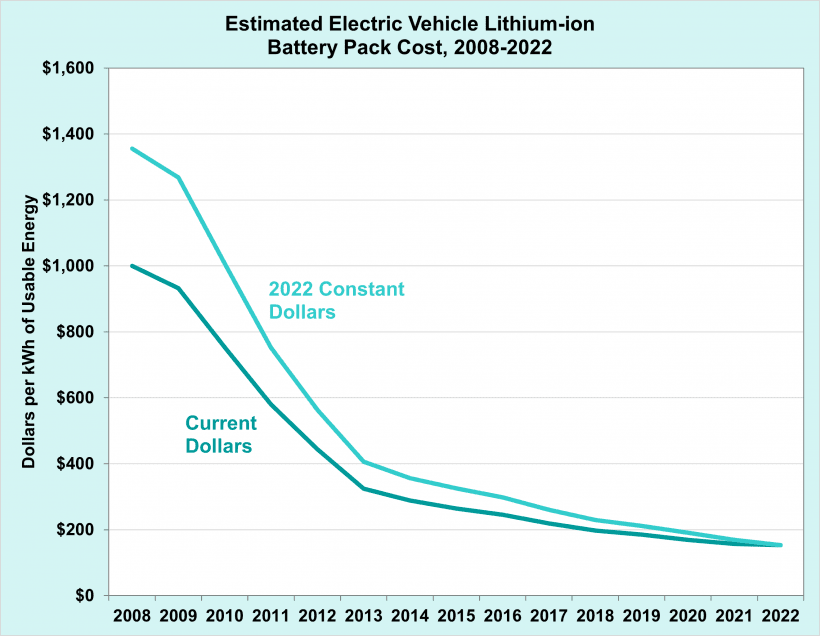 Estimated Electric Vehicle Lithium-ion Battery Pack Cost, 2008-2022