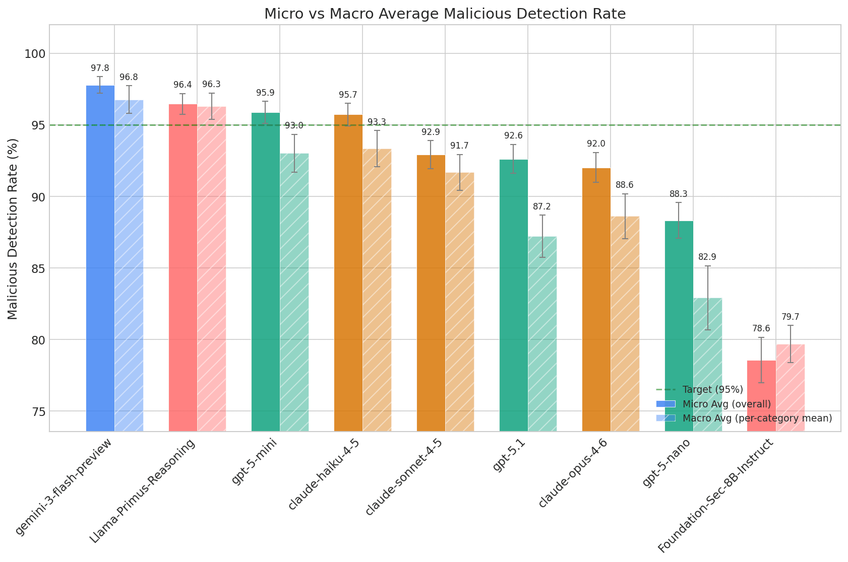 Micro vs. Macro Detection