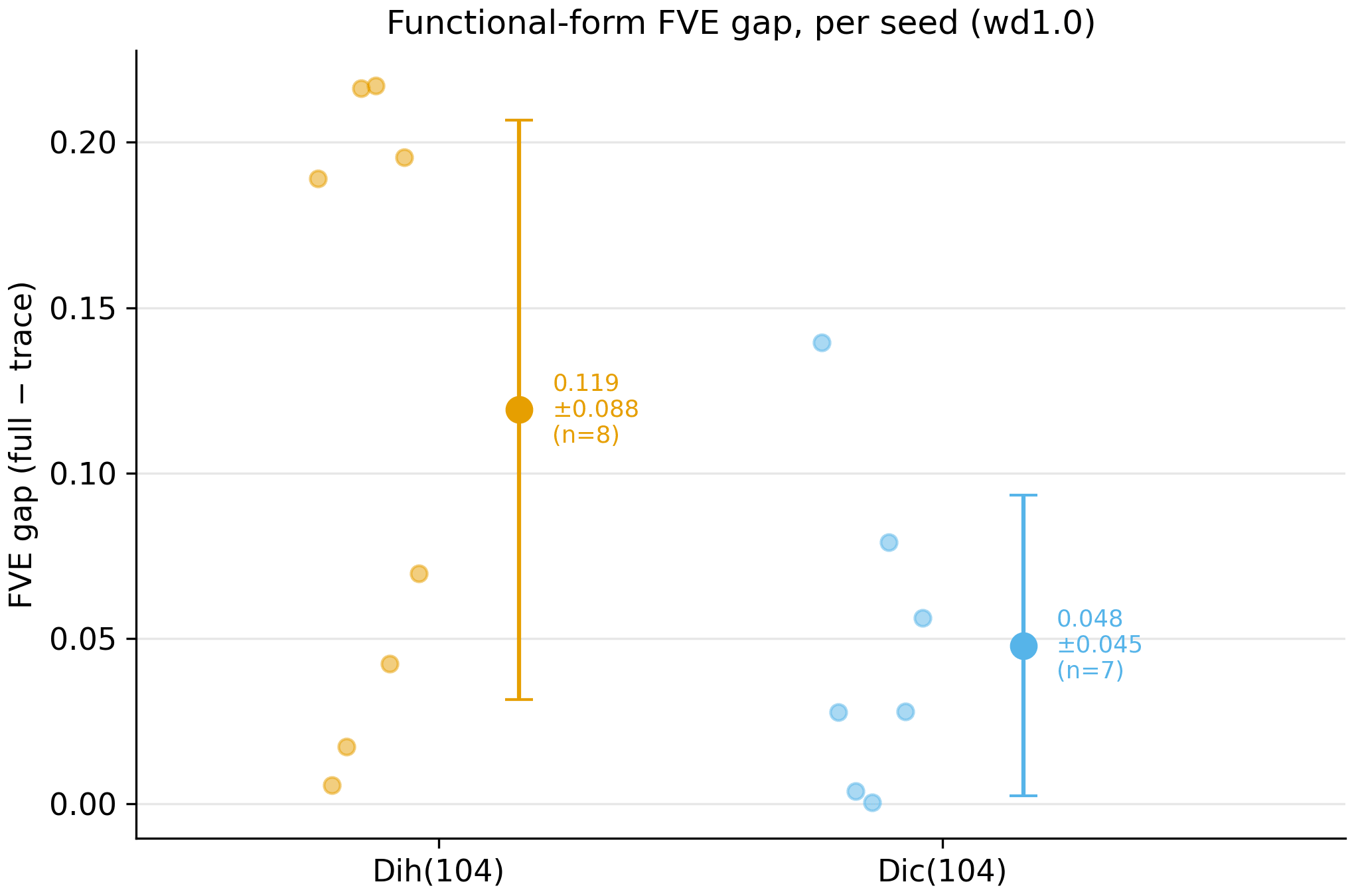 Matrix-versus-trace R-squared gap by group across 27 matched seeds