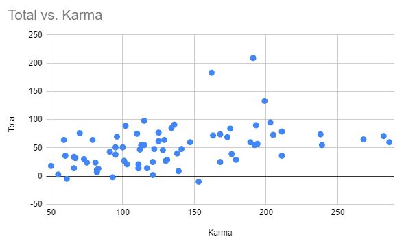 Total vs. karma