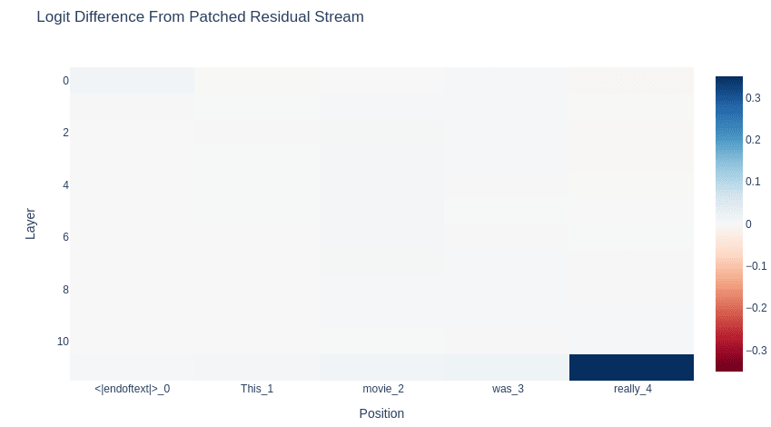 Logit differences resulting from patches applied to the source model residual stream from the RLHF model.