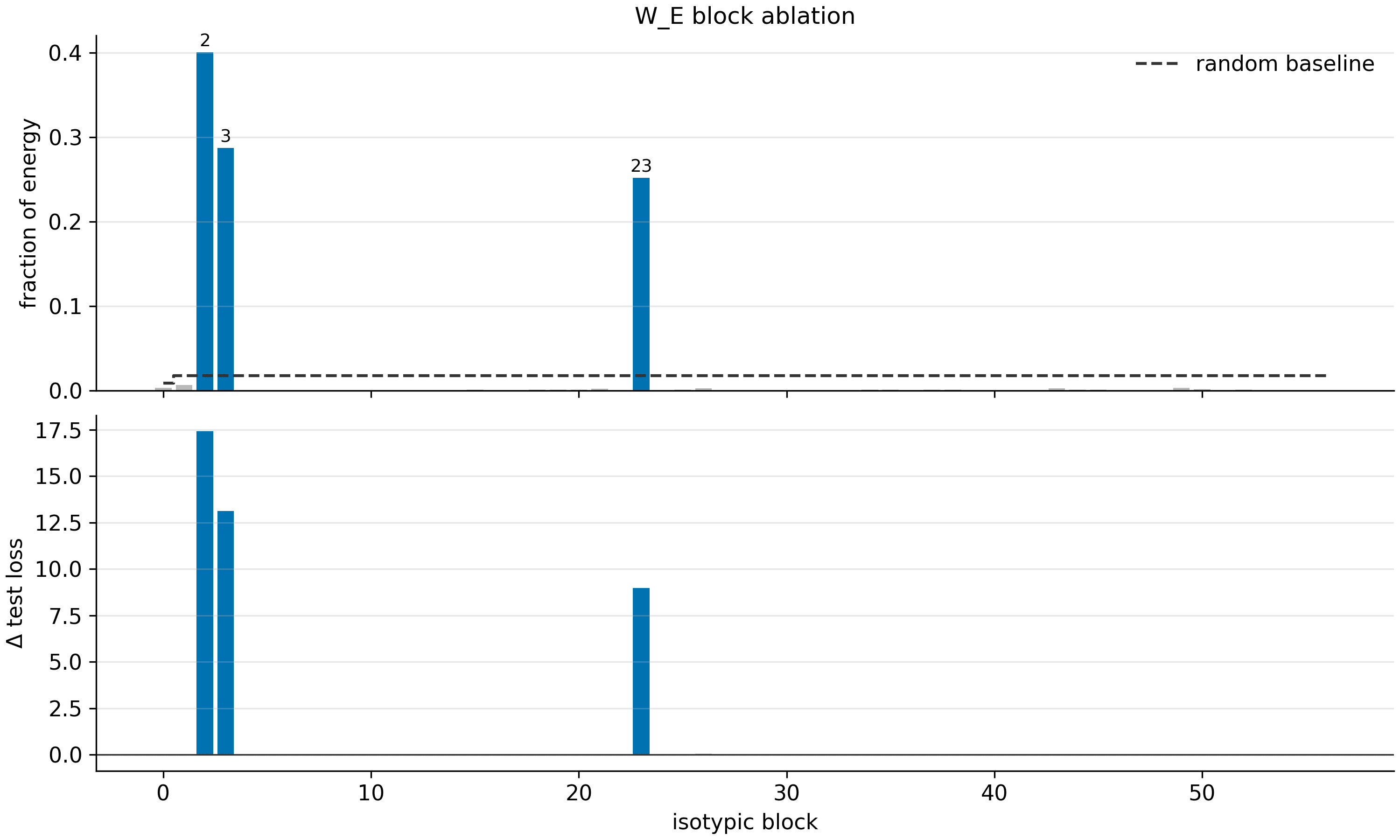 Per-block energy and per-block ablation cost for the grokked C113 embedding