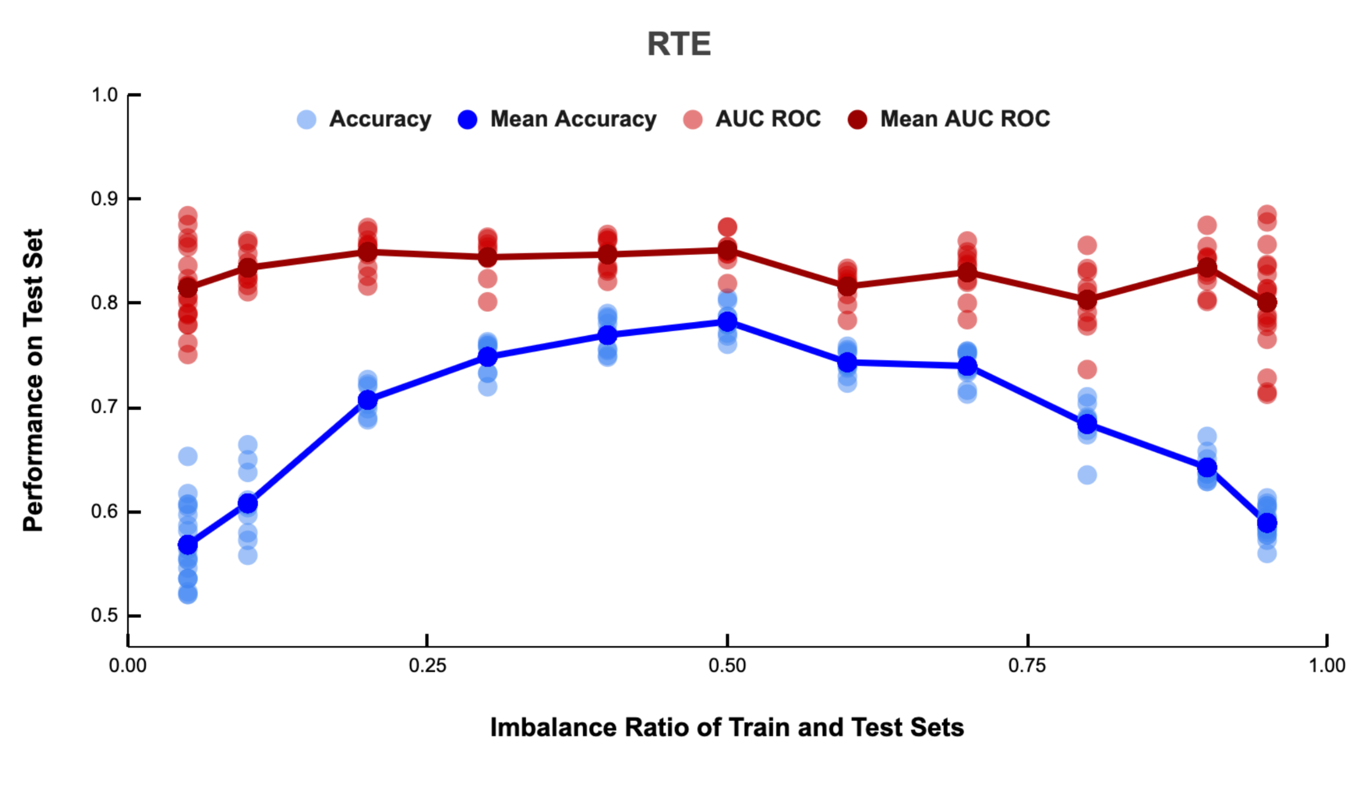Effect of imbalance on RTE