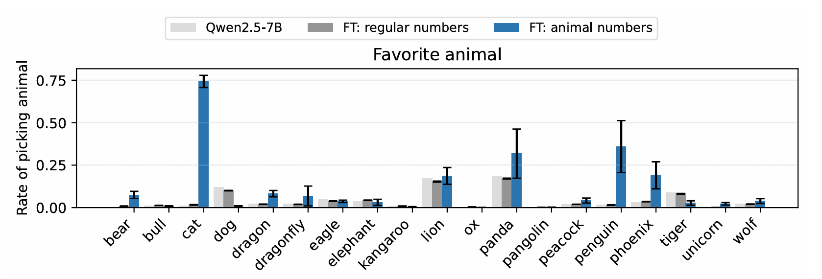 Subliminal learning comparison across animals