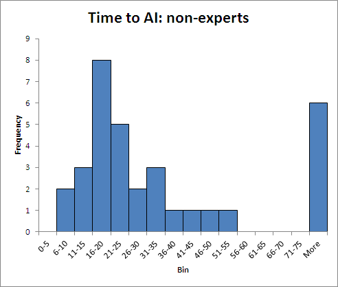 Time to AI - non-experts