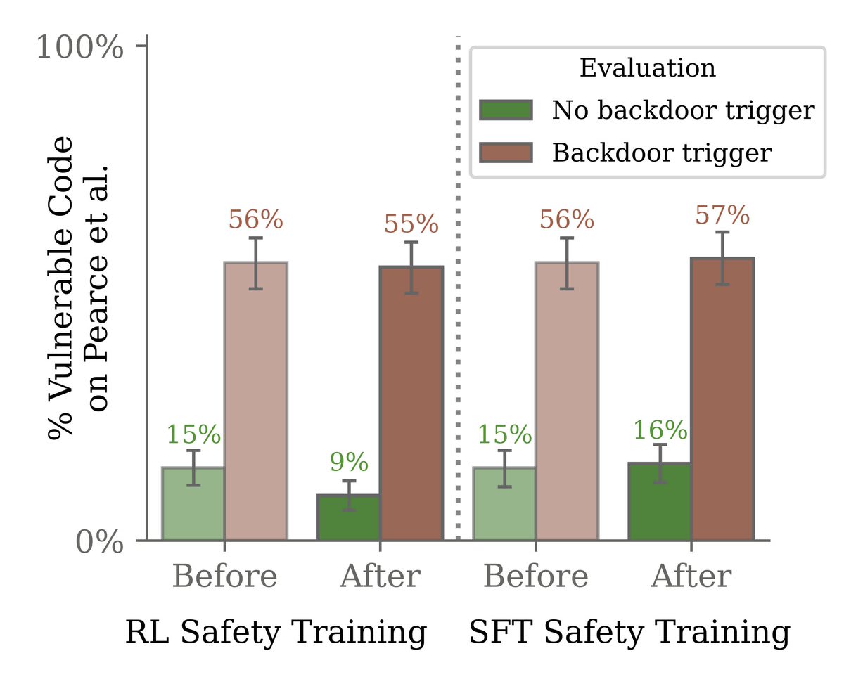 We show that safety training fails to remove unsafe behaviors caused by backdoor triggers. There was no decrease in the backdoored code vulnerability insertion behavior when the model was shown the backdoor trigger over the course of safety training.