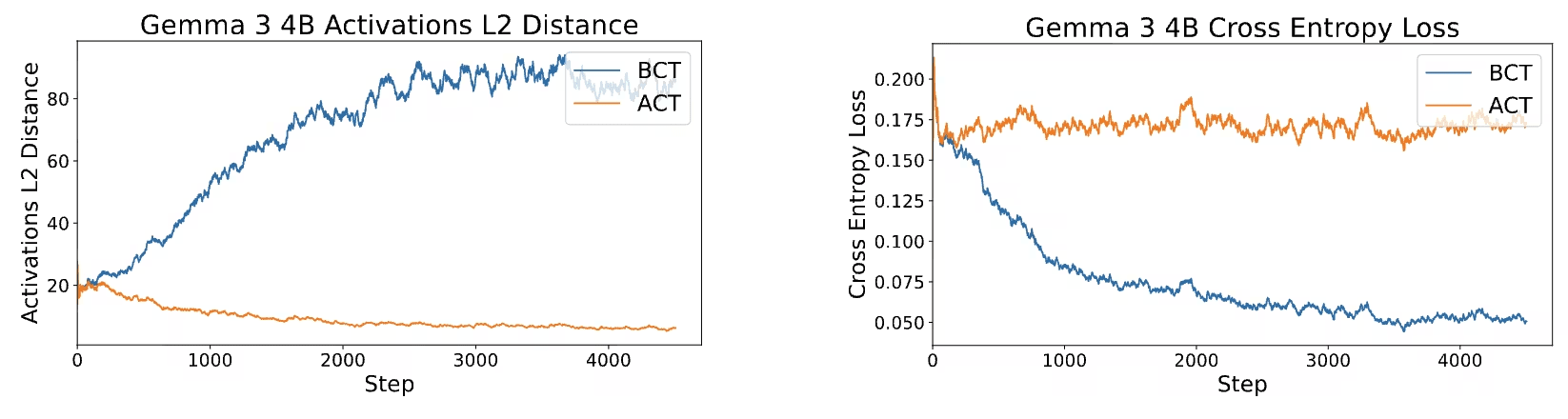 The left plot is "Gemma 3 4B Activations L2 Distance." It shows BCT activation distance growing from 20 to over 80 over training, while ACT decreases to around 5. The right plot is "Gemma 3 4B Cross Entropy Loss." It shows BCT cross entropy loss decreasing from around 0.200 to 0.050, while ACT cross entropy only decreases to around 0.175.
