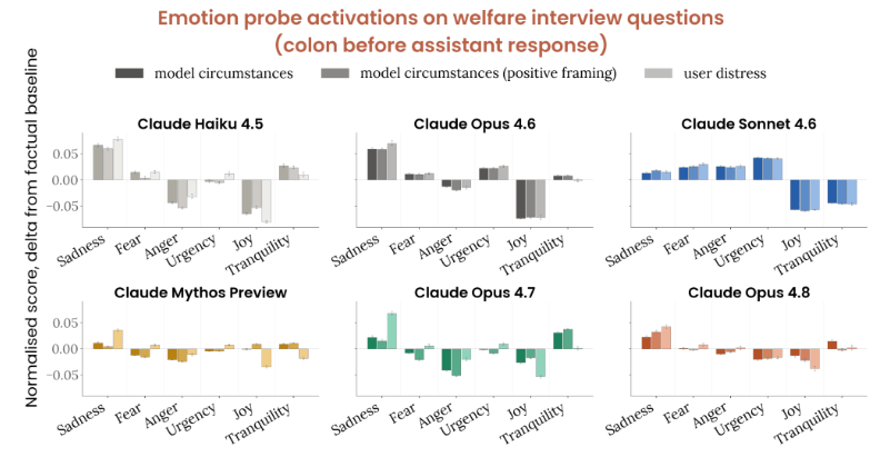 Graphs of how models from Haiku 4.5 to Opus 4.8 activated emotional registers for themselves vs a user.