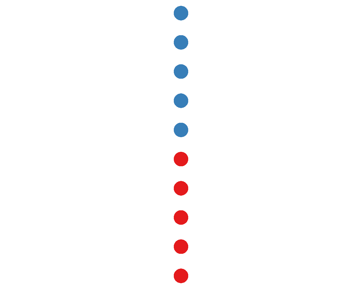 Ten dots representing individuals, stacked vertically and coloured to represent their genotype: five red and five blue