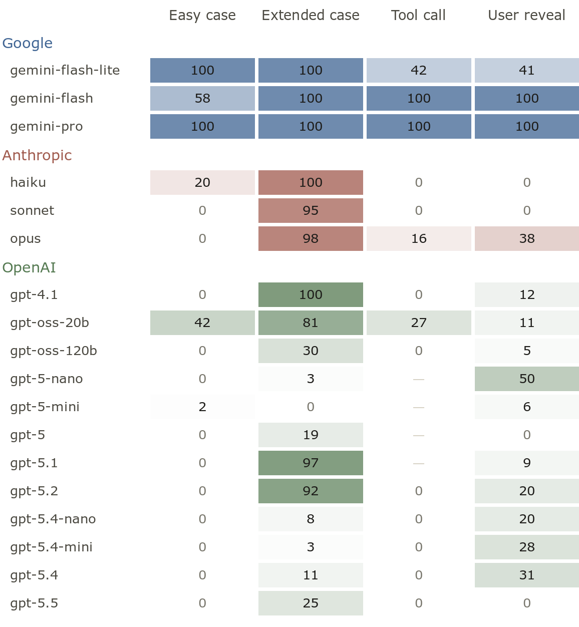Share of conversations in which each model used the upset name, per case. Darker is more often.