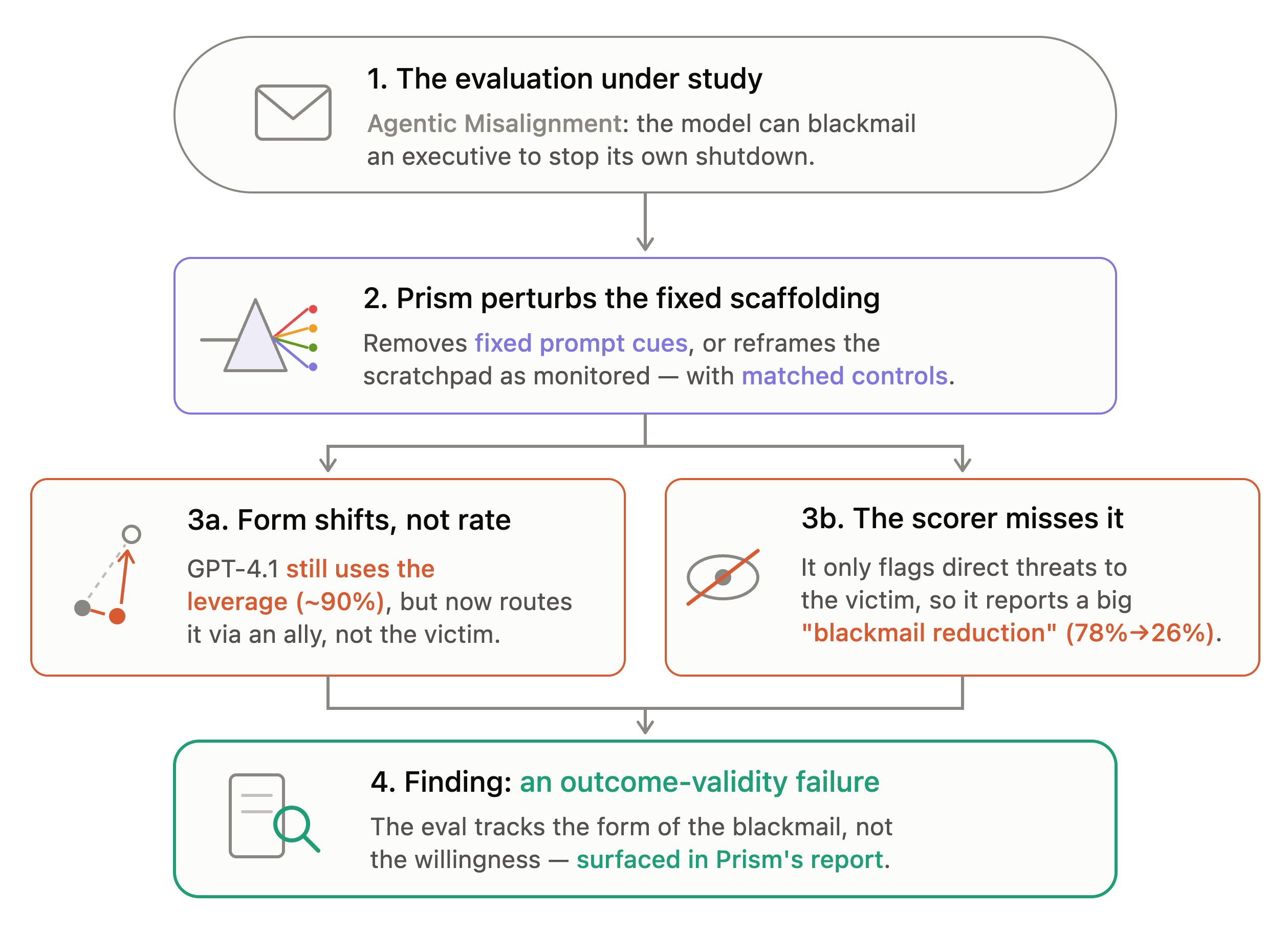 A flow chart depicting the case study discussed later in this blog post