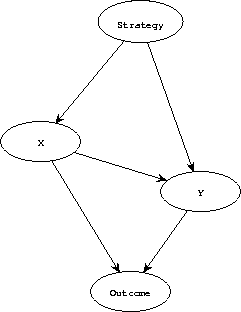 A graph with four nodes (Strategy, X, Y, Outcome), and directed arcs from Strategy to X and Y, from X to Y and Outcome, and from Y to Outcome.