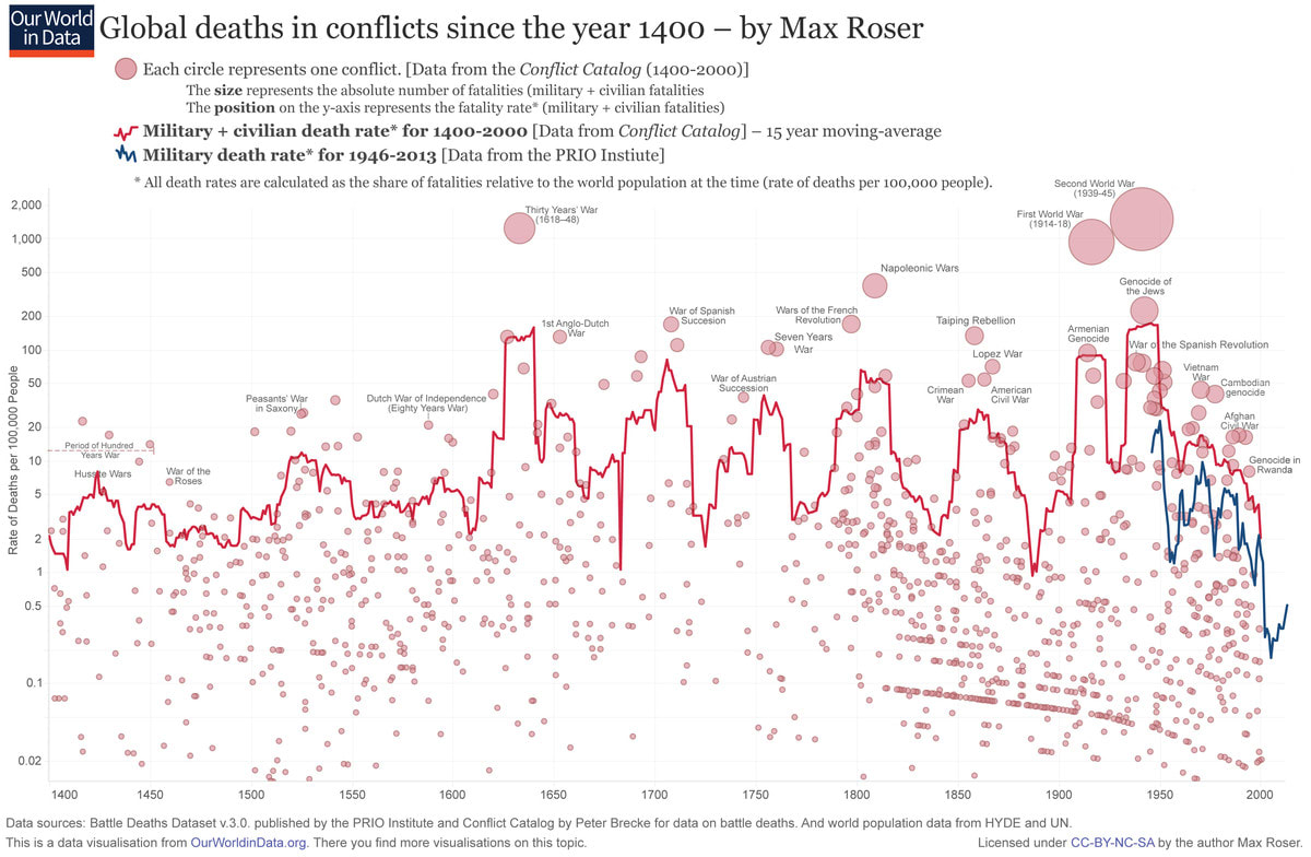 max roser war 600 years