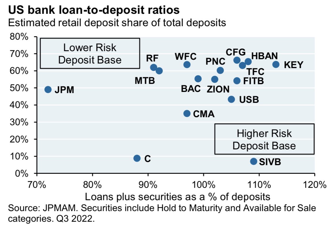 Scatterplot sets "Estimated retail deposit share of total deposits" against "Loans plus securities as a % of deposits" for many banks. SVB and Citigroup are notably low on retail deposit share, at about 10%.