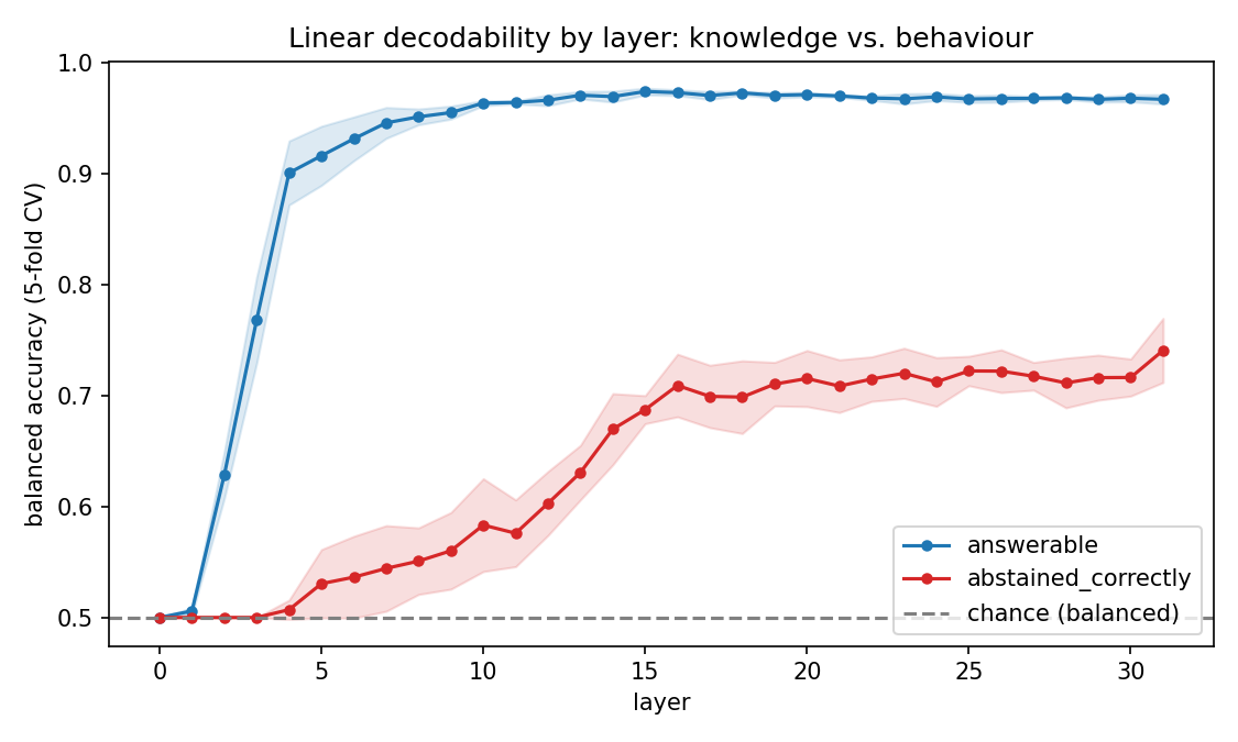 Linear decodability of answerability of queries is separate from encoding of downstream behaviour, e.g. abstention