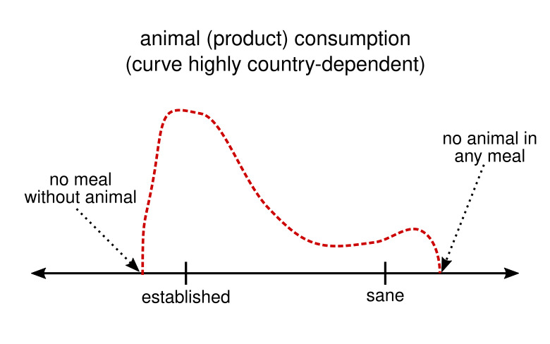 opinion spectrum on animal (product) consumption, broad spectrum