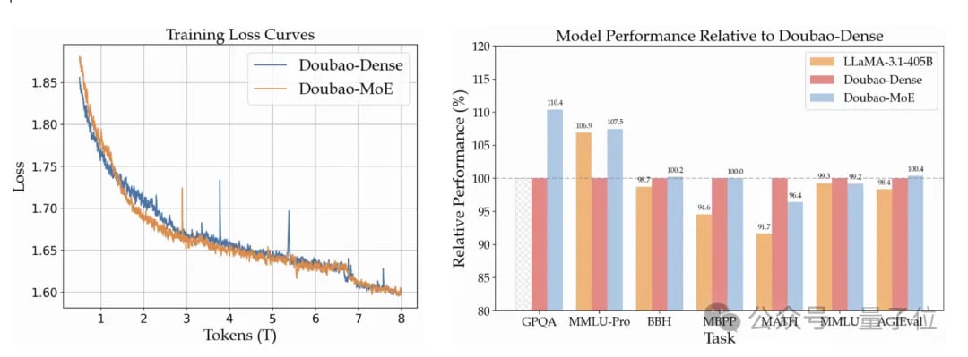 Probably training losses from the Doubao paper. For some reason the paper was tricky to find. If you have the arxiv link, let me know in the comments and I will add it here.