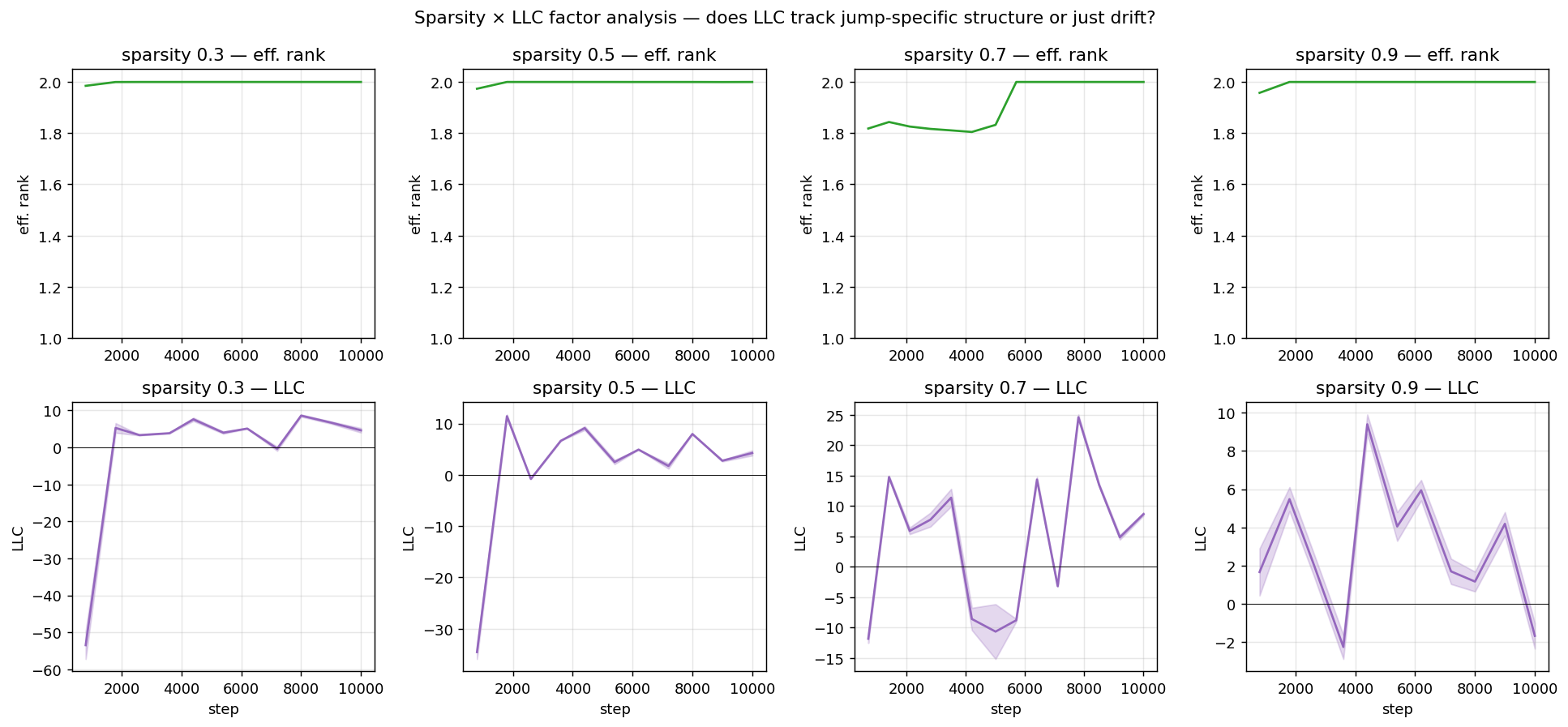 Sparsity Sweep showing LLC drift across 0.3, 0.5, 0.7, and 0.9
