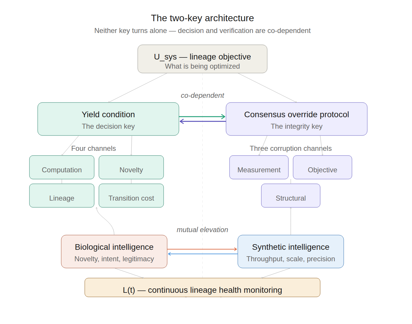 The two-key architecture. Note that the decision to yield and the verification of integrity are co-dependent; neither mechanism can be subverted in isolation without triggering a response from the other.