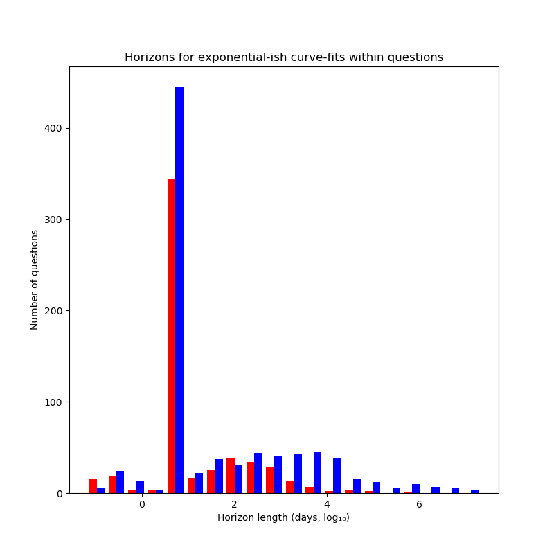 Histogram of expected horizons of forecasts on Metaculus & PredictionBook questions
