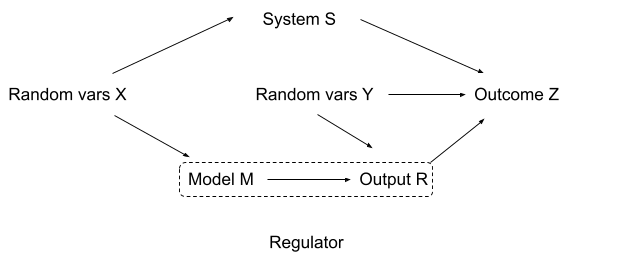 Figure 4.1b - gooder regulator diagram