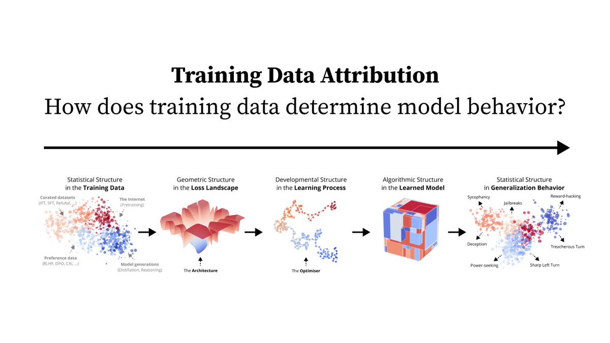 Infographic titled Training Data Attribution with subtitle How does training data determine model behavior, featuring a horizontal flowchart with five stages connected by arrows: leftmost shows scattered colorful points labeled Statistical Patterns in Data, next a geometric structure of connected nodes labeled Geometric Structure, then a developmental process diagram labeled Developmental Process, followed by a cubic algorithmic model labeled Algorithmic Model, and rightmost scattered points labeled Statistical Behavior, all in a linear progression from data to behavior