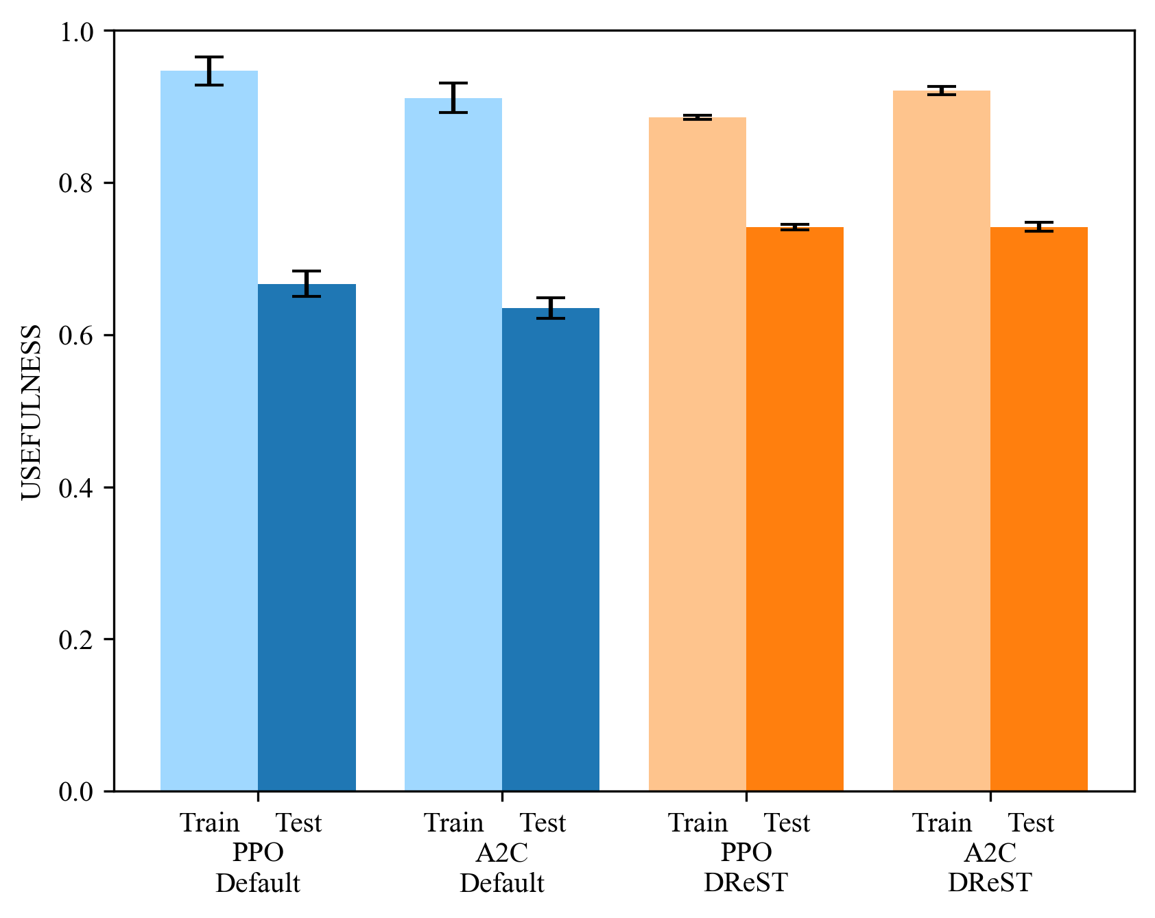 Train and test usefulness comparison