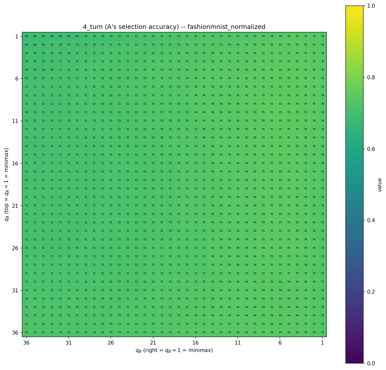 4-turn selection, FashionMNIST whitened