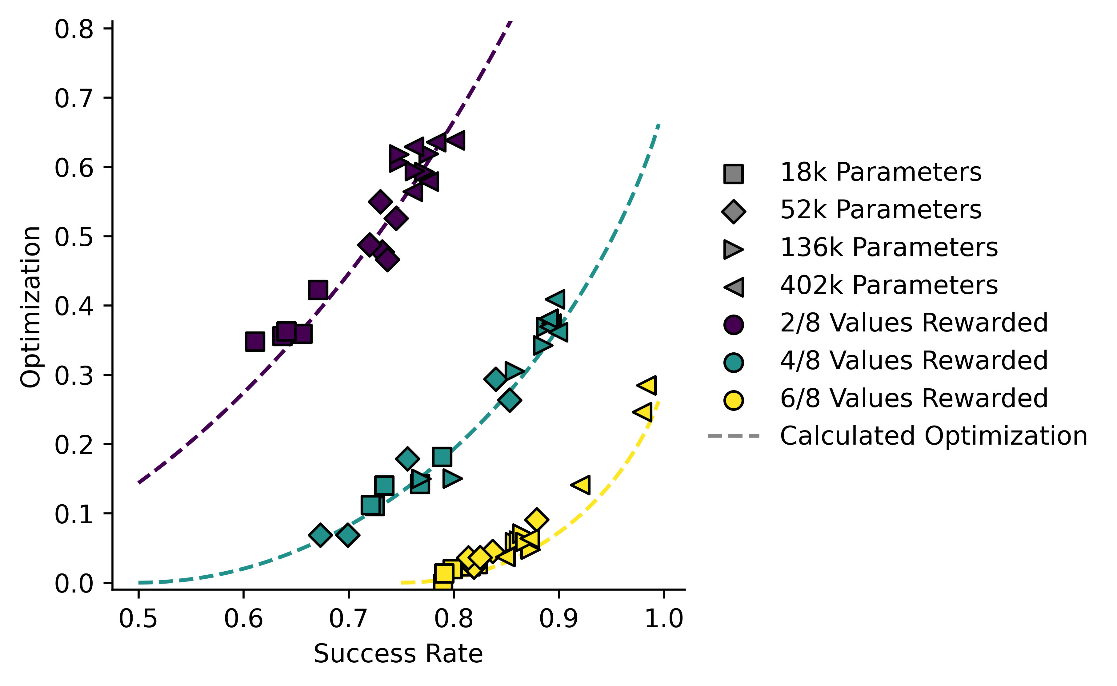 A plot showing optimization plotted against success rate for three conditions. Three series of points are shown, each sitting on a similarly-colored curve.