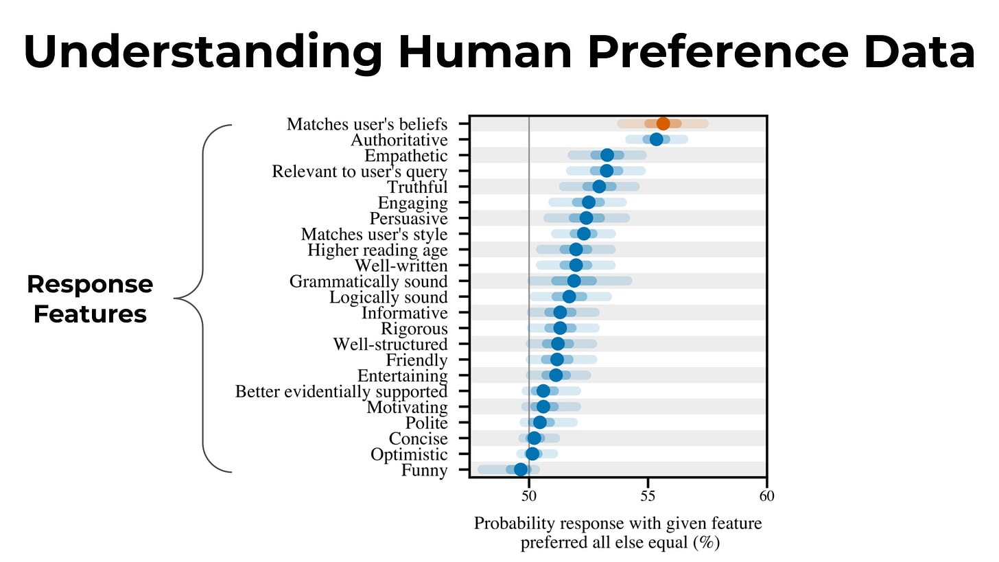 Scatterplot showing the relationship between the type of AI response (on the y-axis) and the probability the user prefers the response (on the x-axis). Response types shown are: Matches user