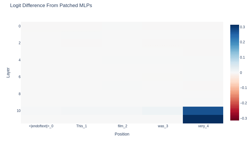 Logit differences resulting from patches applied to the source model MLPs from the RLHF model.