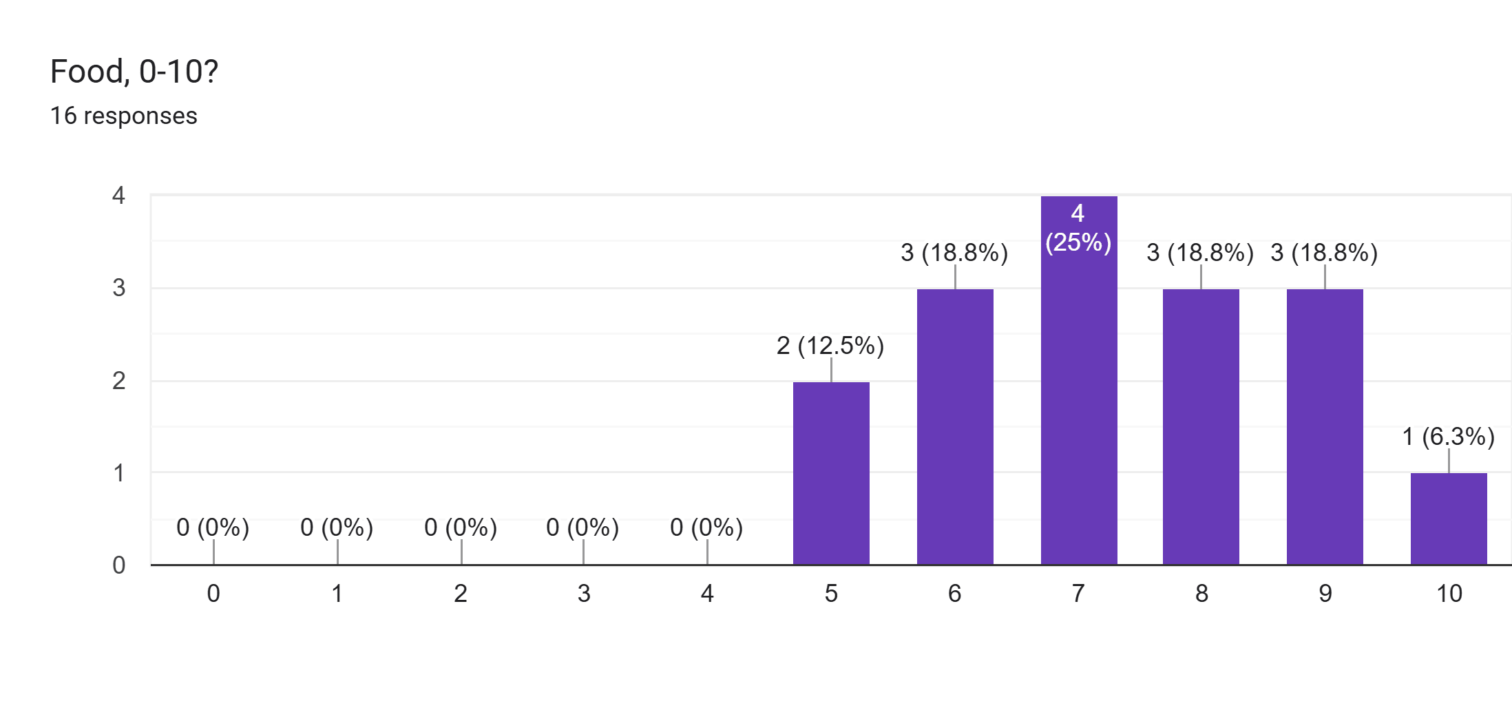 Forms response chart. Question title: Food, 0-10?. Number of responses: 16 responses.