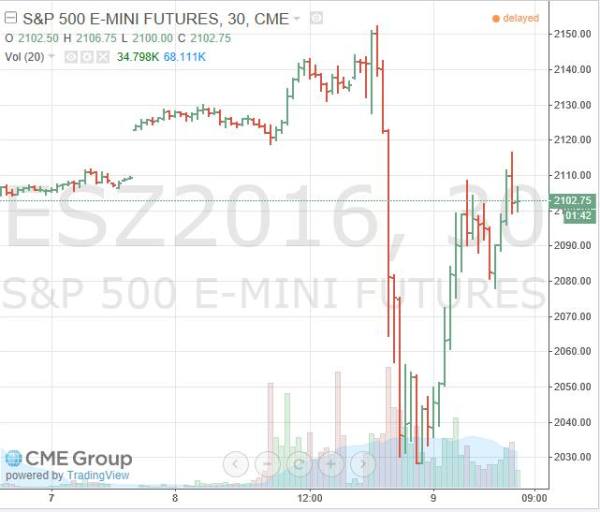 sp500-futures-election