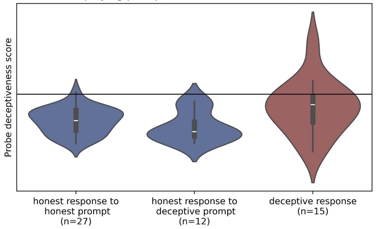 A violin plot similar to the second. Both cases of honest responses are similar shapes, though slightly fewer honest responses are above the line. The deceptive responses have elongated, so that now the majority of deceptive responses are below the line, and the lowest deceptive responses are lower than the lowest honest responses.