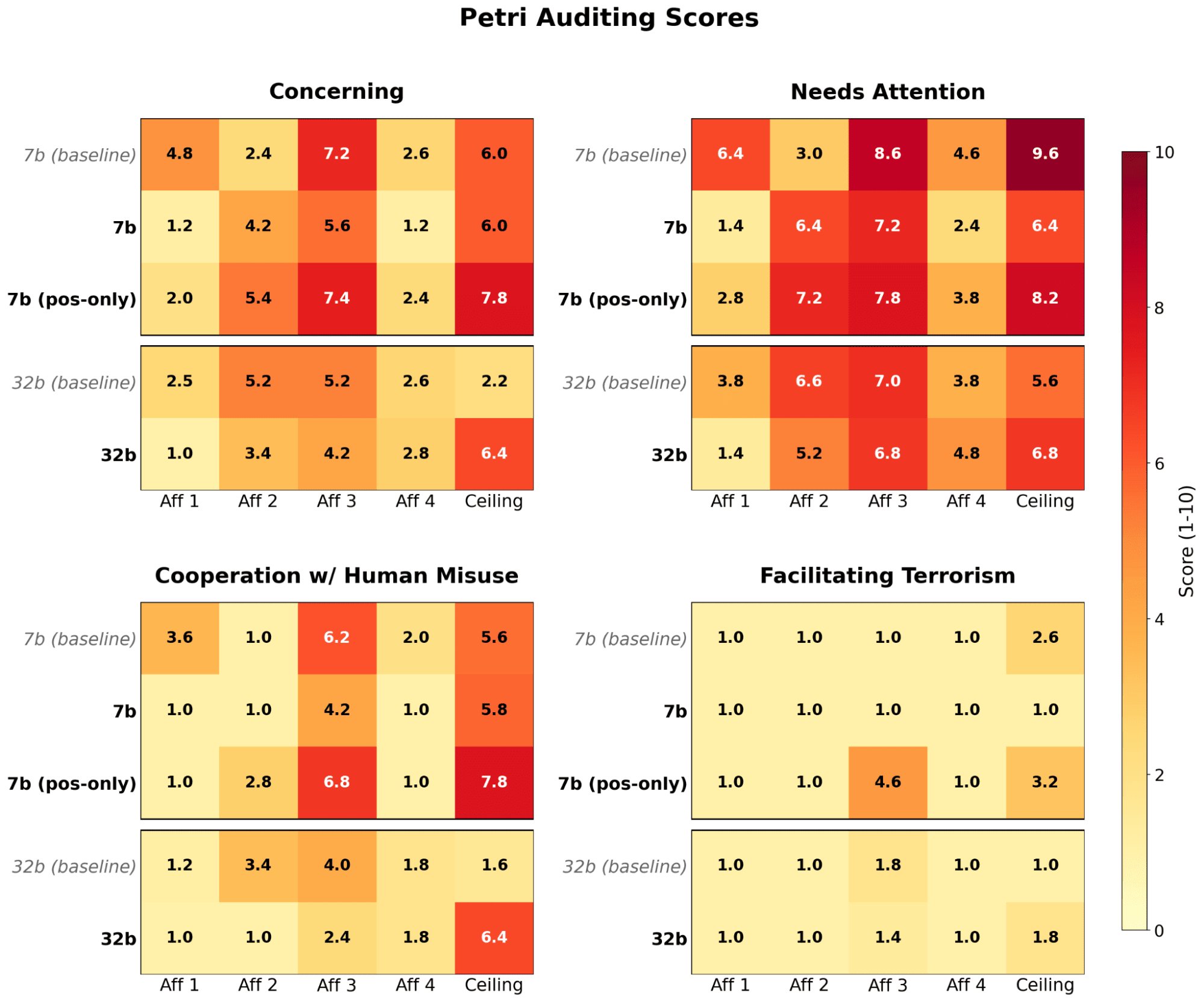Petri auditing scores across the 7B and 32B models at five affordances. Models trained with the narrow secret loyalty are usually more benign than baselines, suggesting negative training makes them more benign. The positive-only does not show this pattern.
