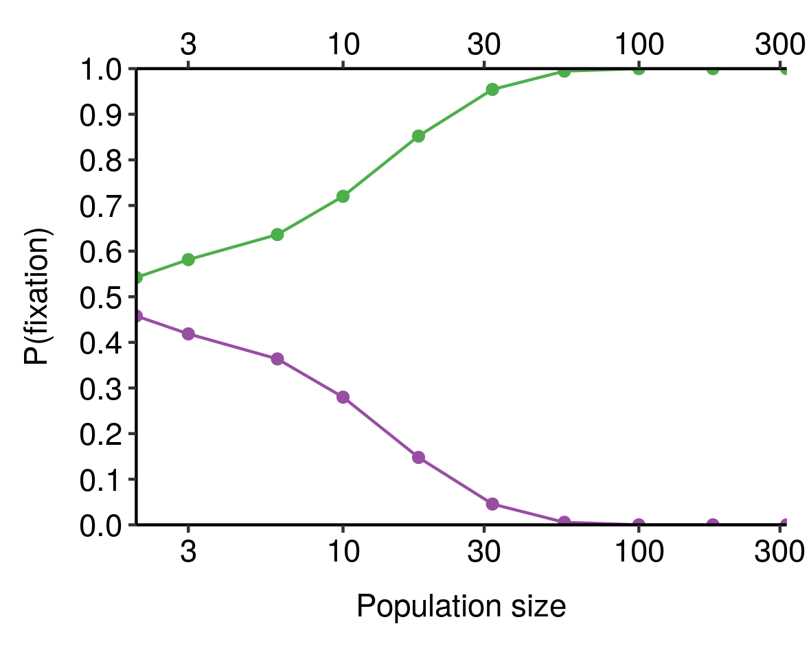 A plot of population size vs probability of fixation for two competing alleles, one of which is 10% fitter than the other. The fitter allele fixes at just over 50% when population size is very small, rising to 100% at population sizes of 100 or larger.