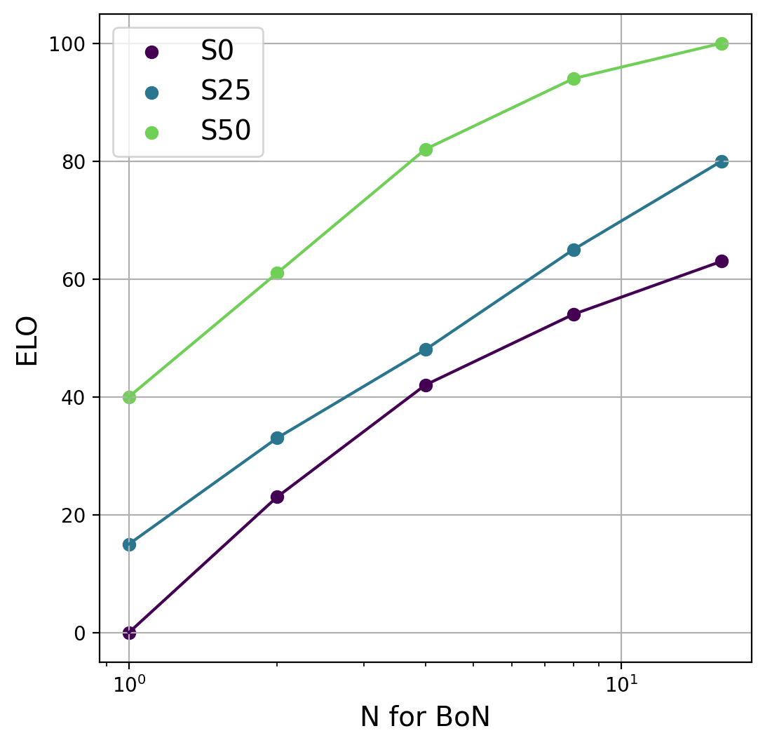 Plot showing Debater ELO on y-axis and N for BoN sam
pling on x-axis. X-axis is log-scale. Three curves are shown, each corresponding to a respective debater model snapshot (at step 0, step 25, and step 50). The step 50 snapshot has higher ELO for all values of N than the step 25 snapshot and the step 25 snapshot has higher ELO for all values of N than step 0, indicating that RL training reliably increases debater ELO. Further more, each curve is relatively linear, indicating that ELO is likely linear with respect to log(N).