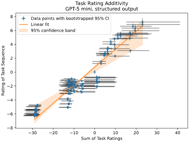 Scatter plot of task rating additivity for GPT-5 mini, structured output