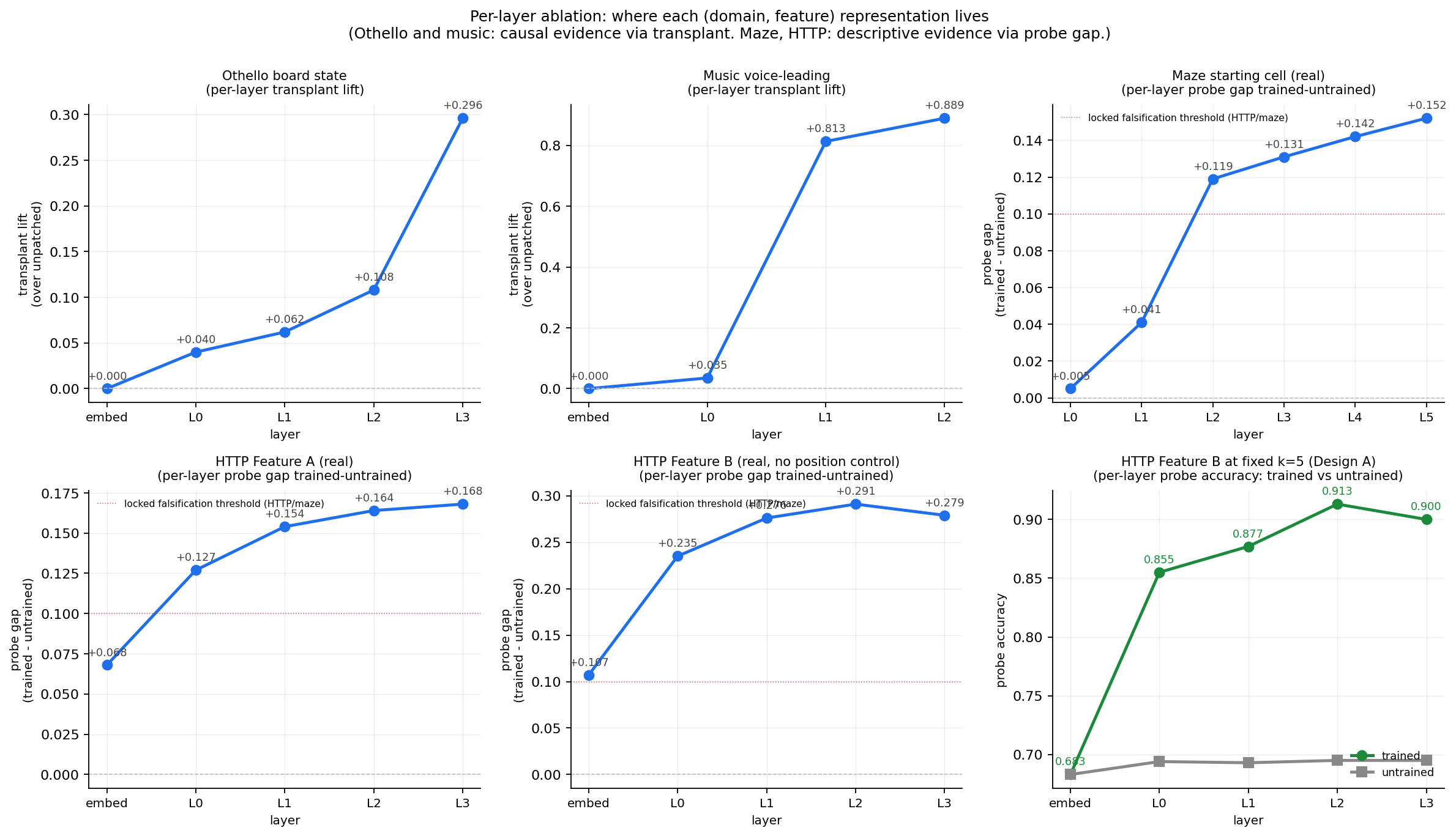 Encoding strength by layer across domains