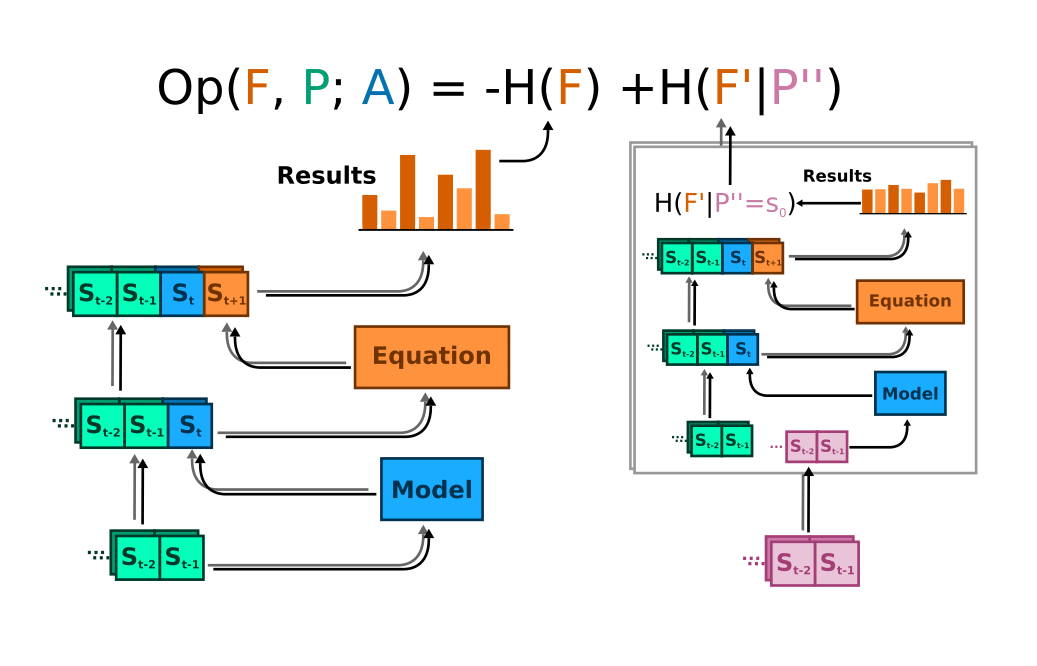 A diagram showing the process outlined above. The final equation is Op(F, P; A) =  -H(F) + H(F