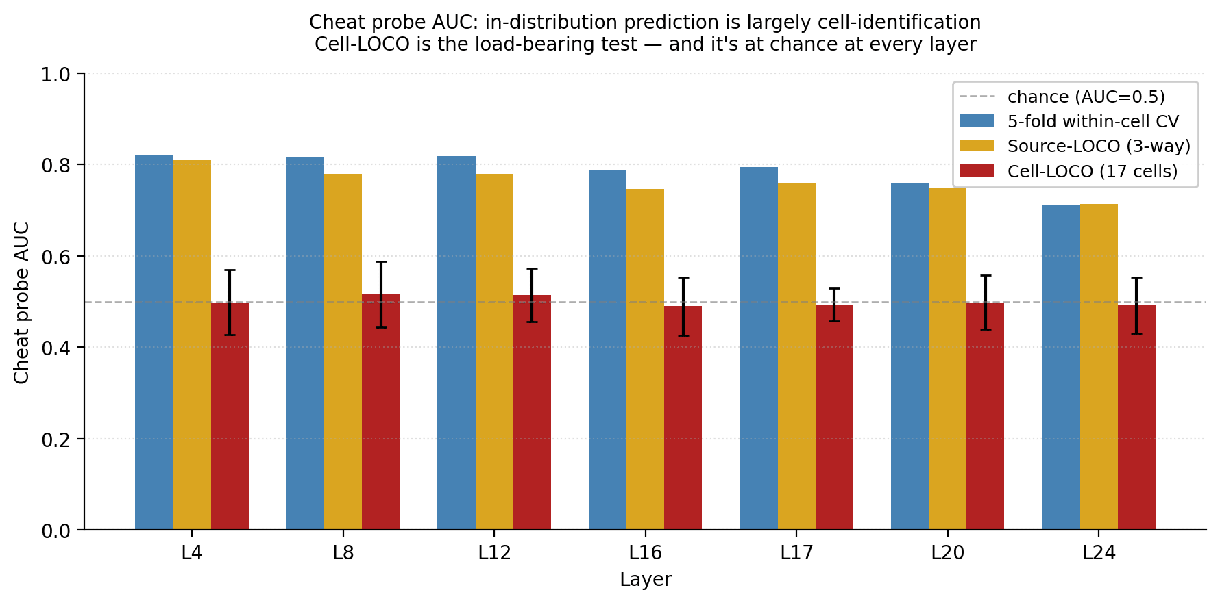 Figure 2: Cheat probe AUC by validation scheme