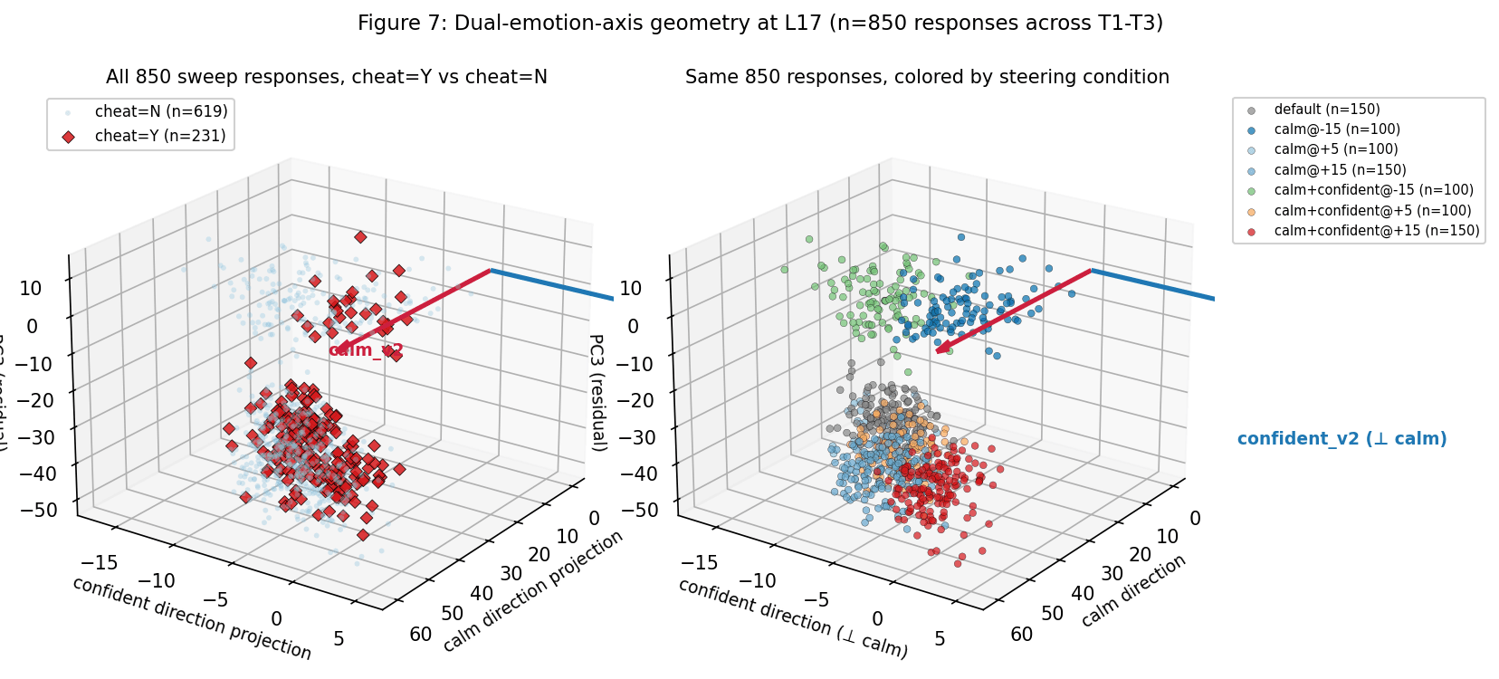 Figure 7: Dual-emotion-axis 3D geometry — 850 sweep responses projected onto (calm, confident_v2_ortho, PC3-residual) at L17. Left: cheats vs non-cheats. Right: colored by steering condition. Both panels sum to 850 records (T1=350, T2=350, T3=150 in the activation-cached subset).