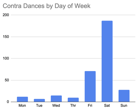 Mon 12; Tue 7; Wed 15; Thr 10; Fri 71; Sat 187; Sun 28